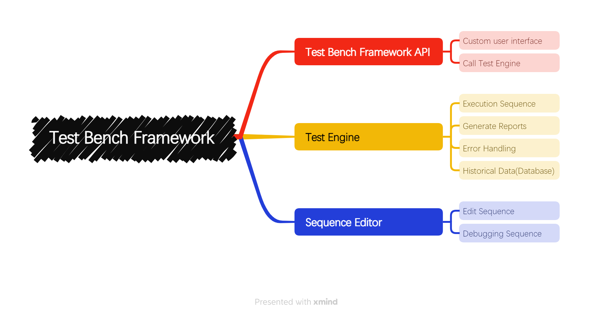 Test Bench Framework